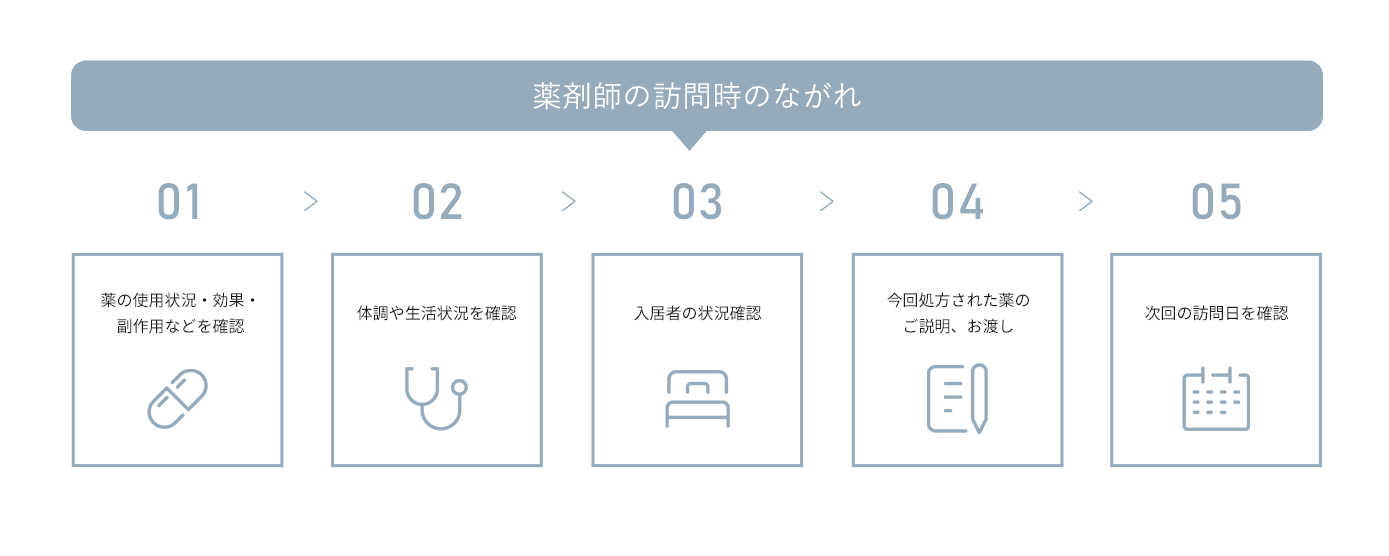 薬剤師の訪問時の流れ