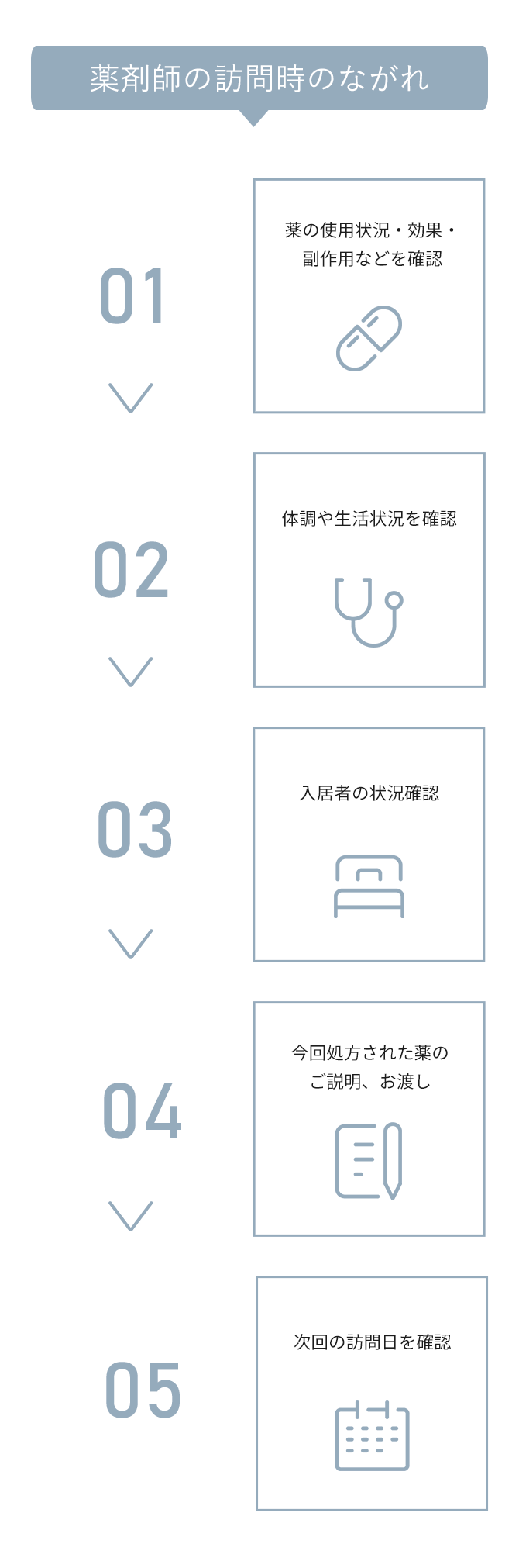 薬剤師の訪問時の流れ